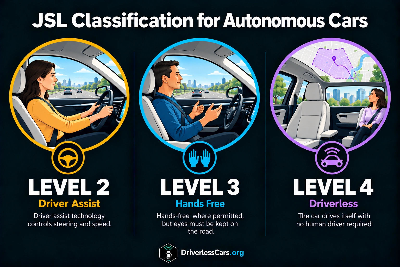 JSL classification for autonomous cars: Level 2 means hands on and eyes on; Level 3 means supervised hands-free with eyes on; Level 4 means driverless within defined operating conditions.